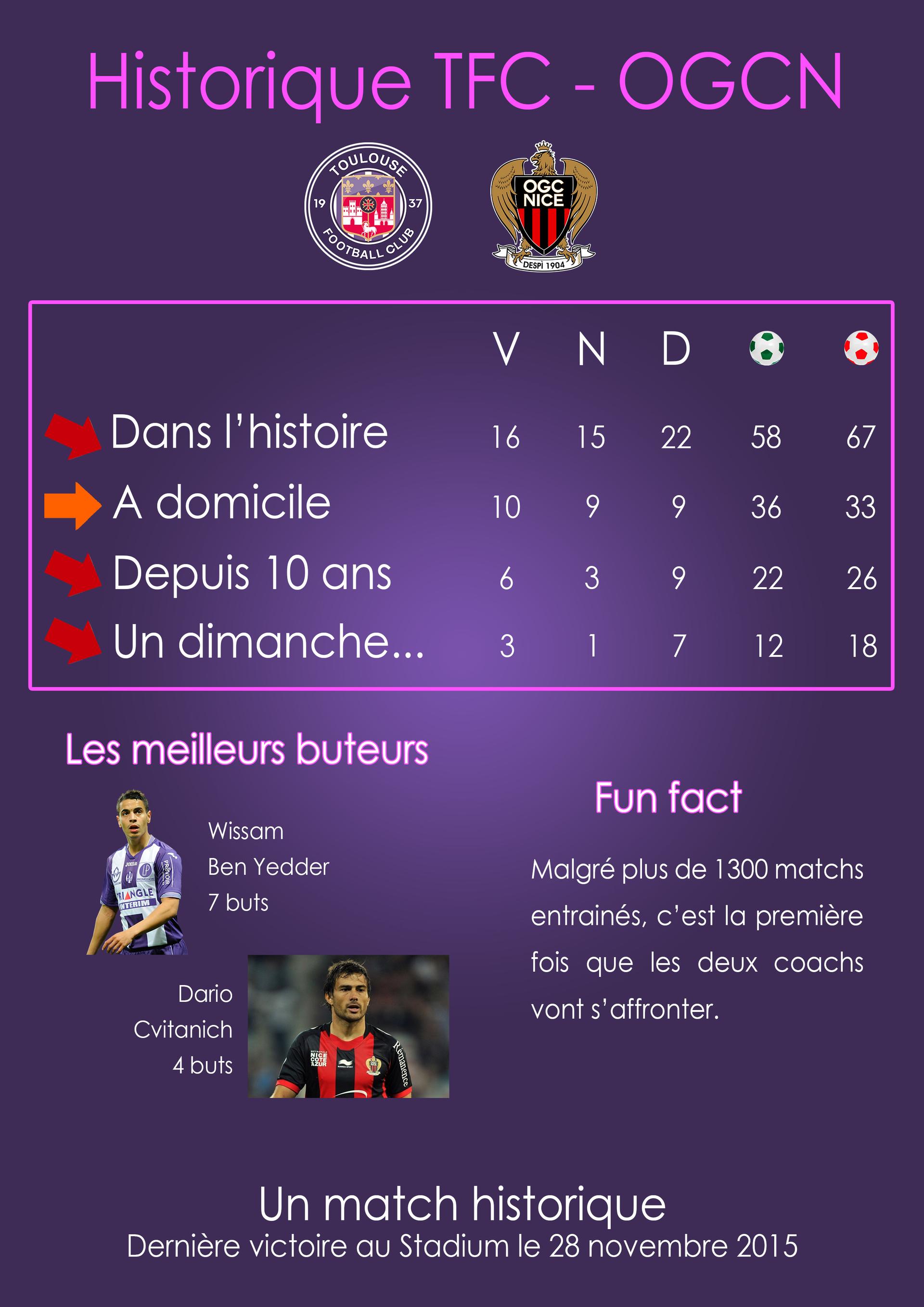 TABLEAU HISTORIQUE TFC OGCN