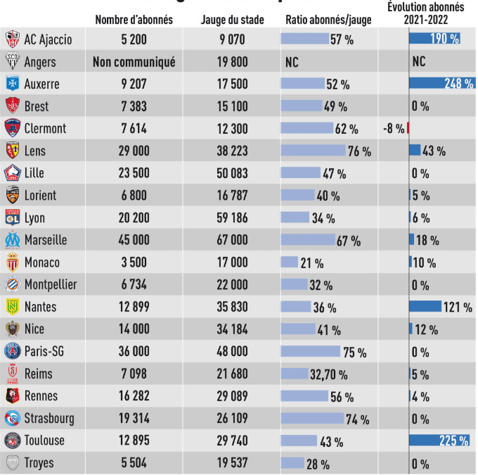 Classement abonnés Ligue 1