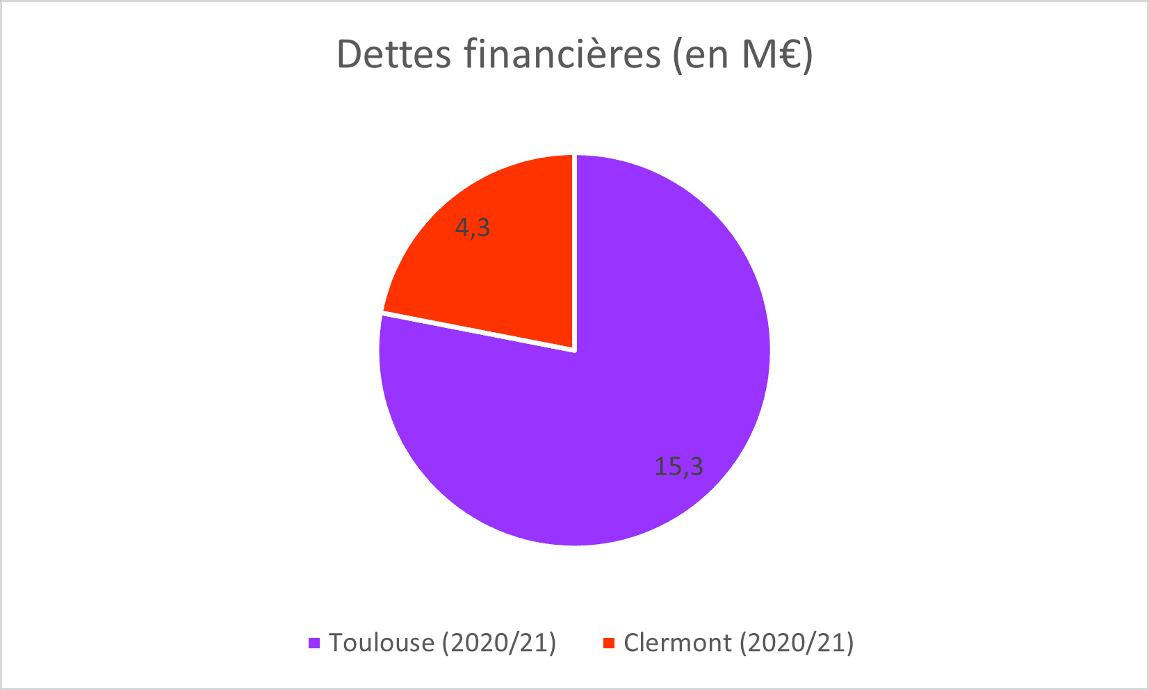 dettes clermont