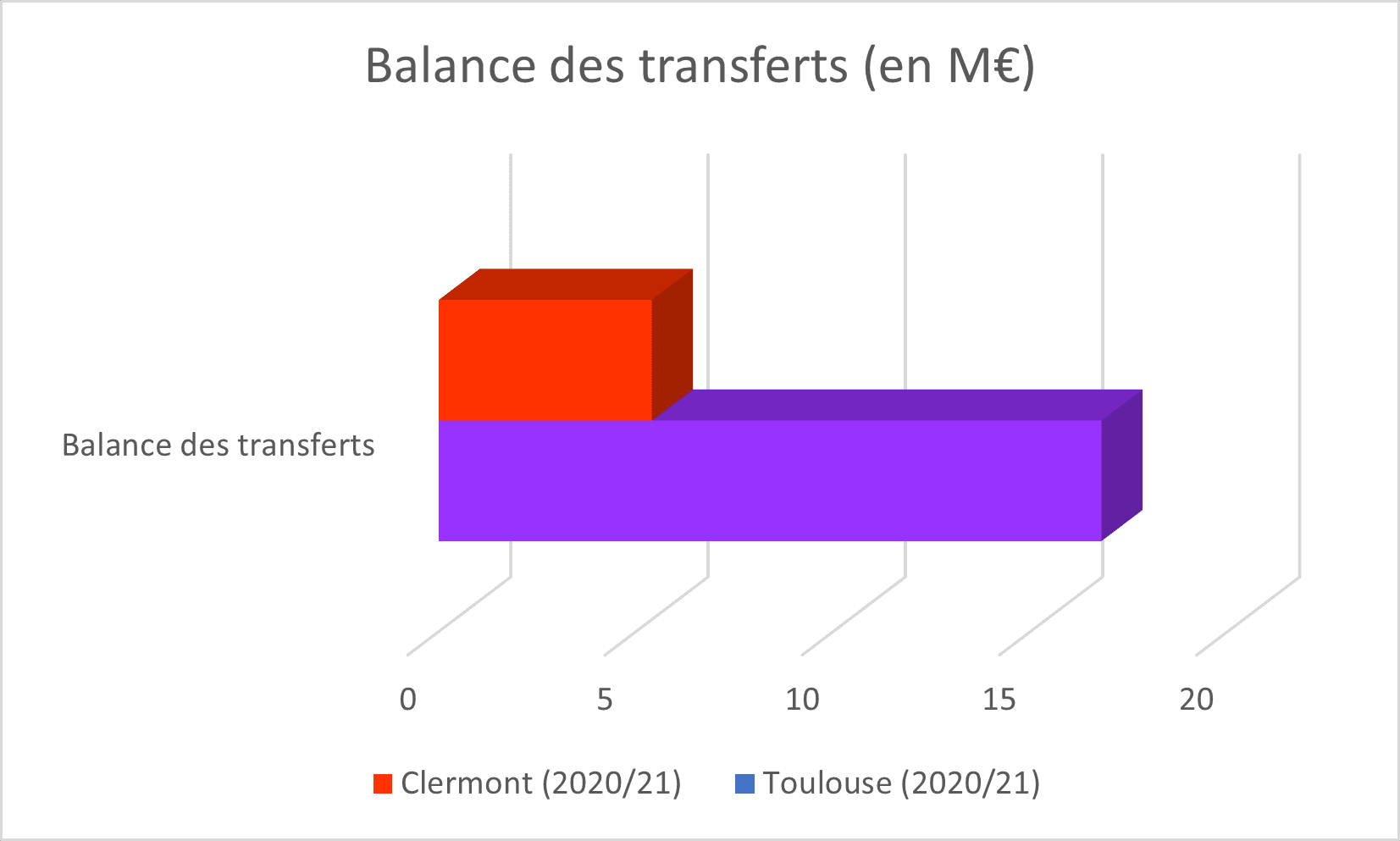 trans clermont