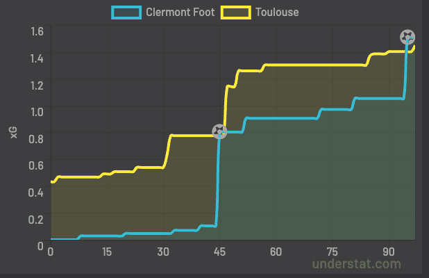 xG Clermont TFC