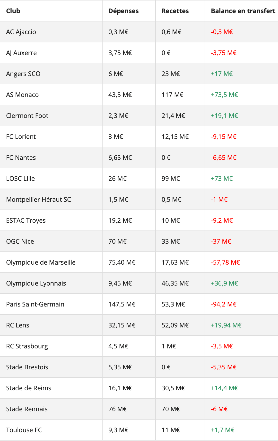 Tableau balance mercato 2022