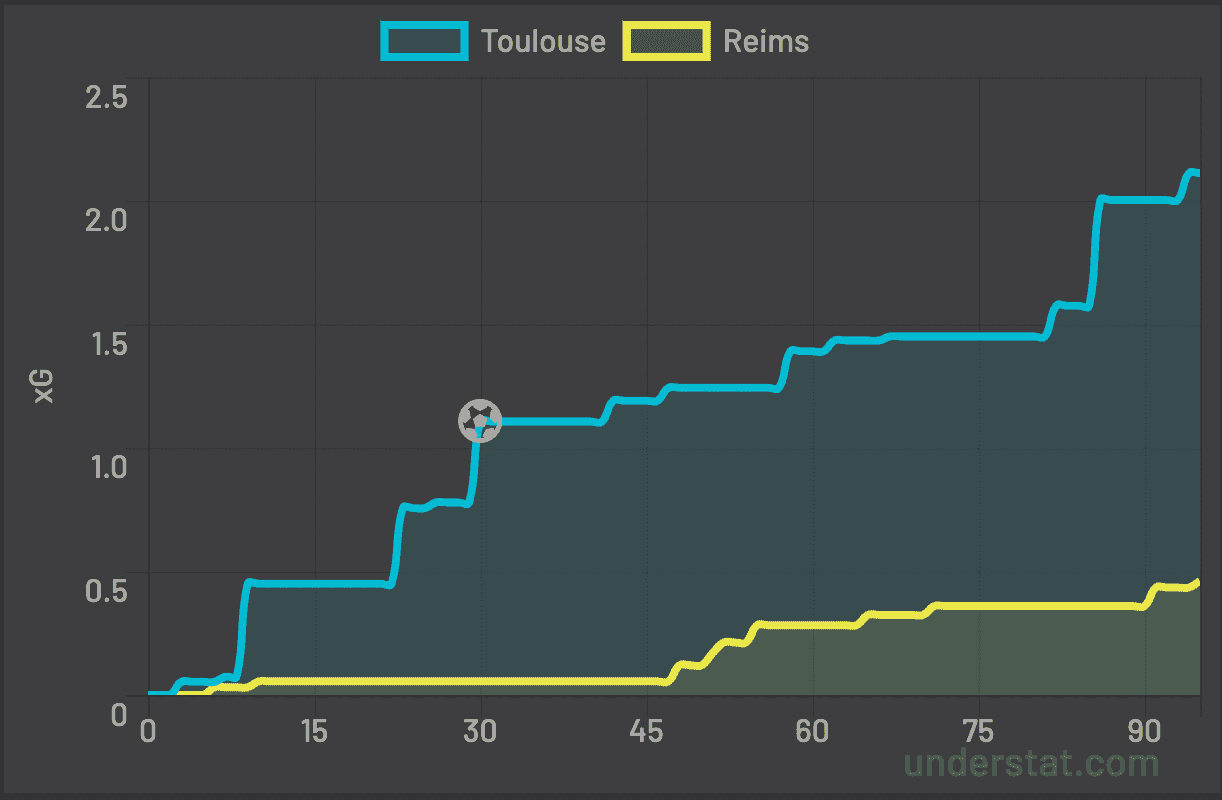 xG TFC - Reims