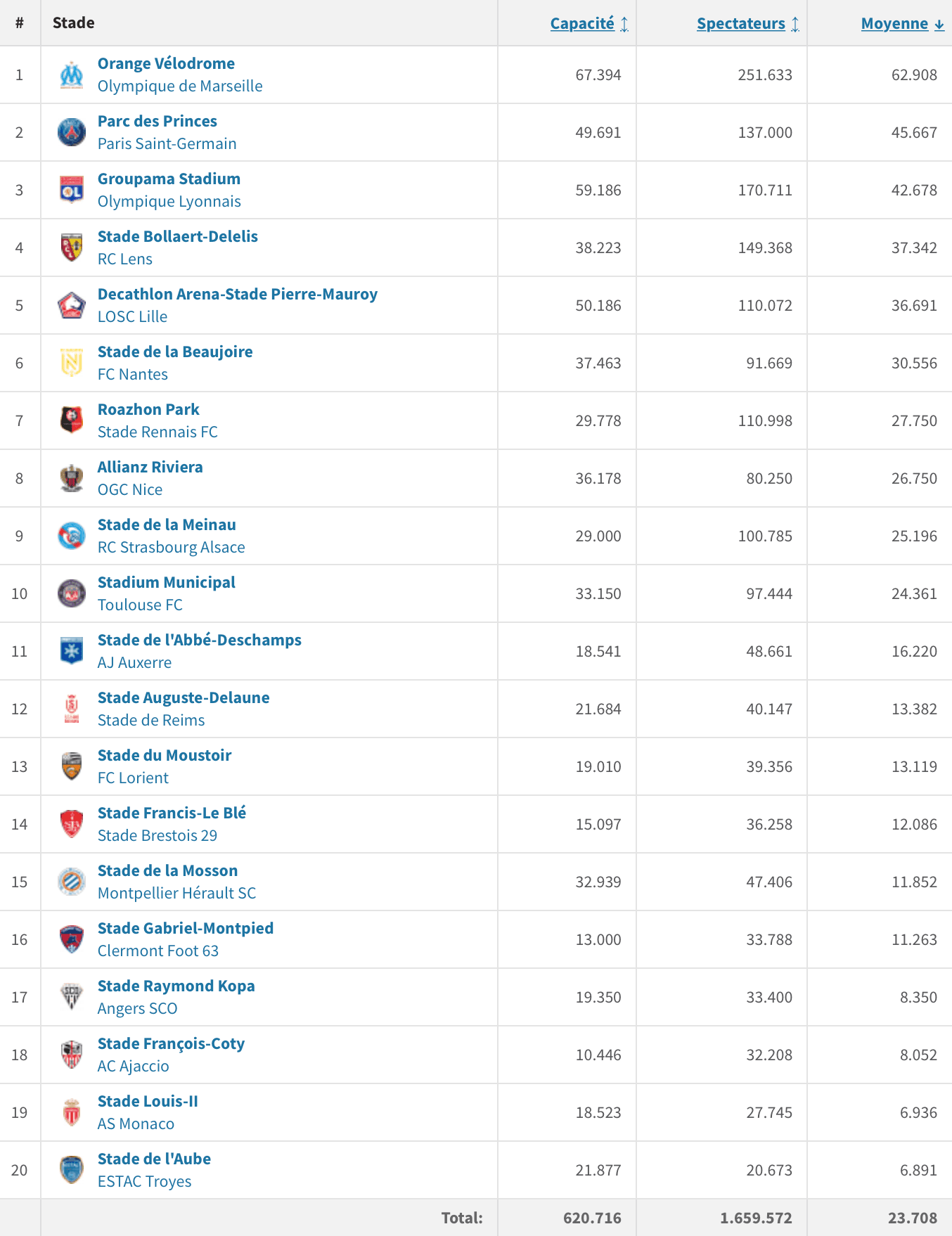 Classement Affluences