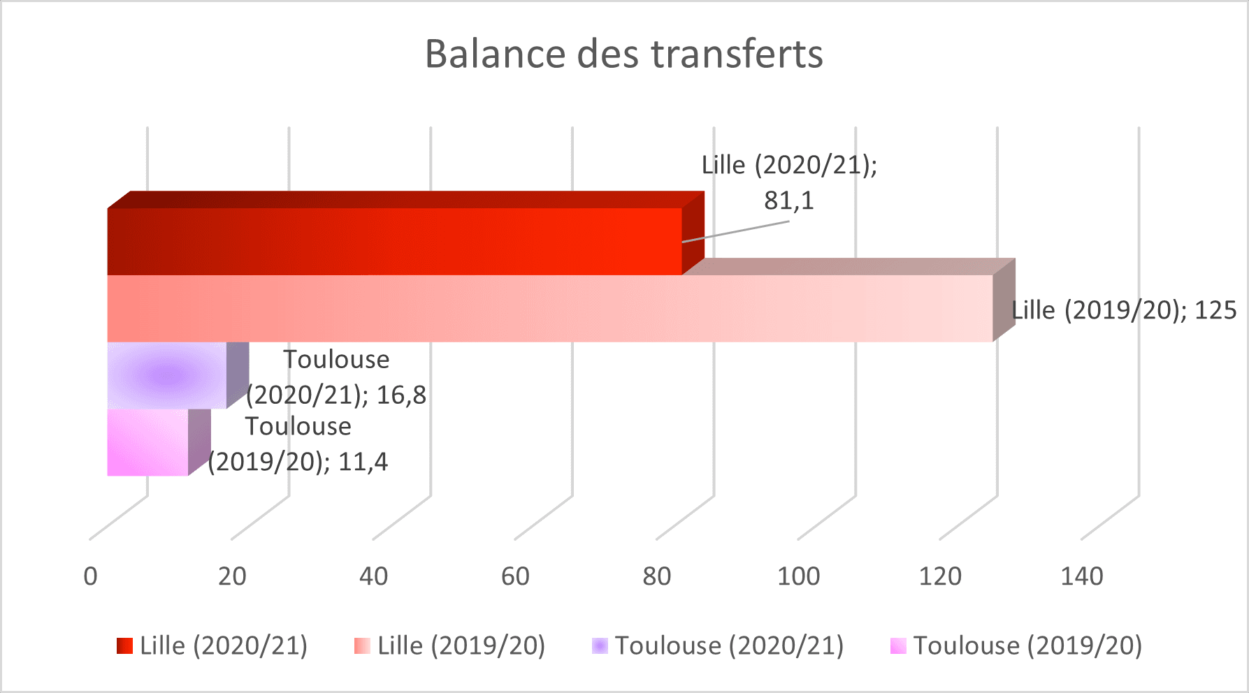 BAL LOSC