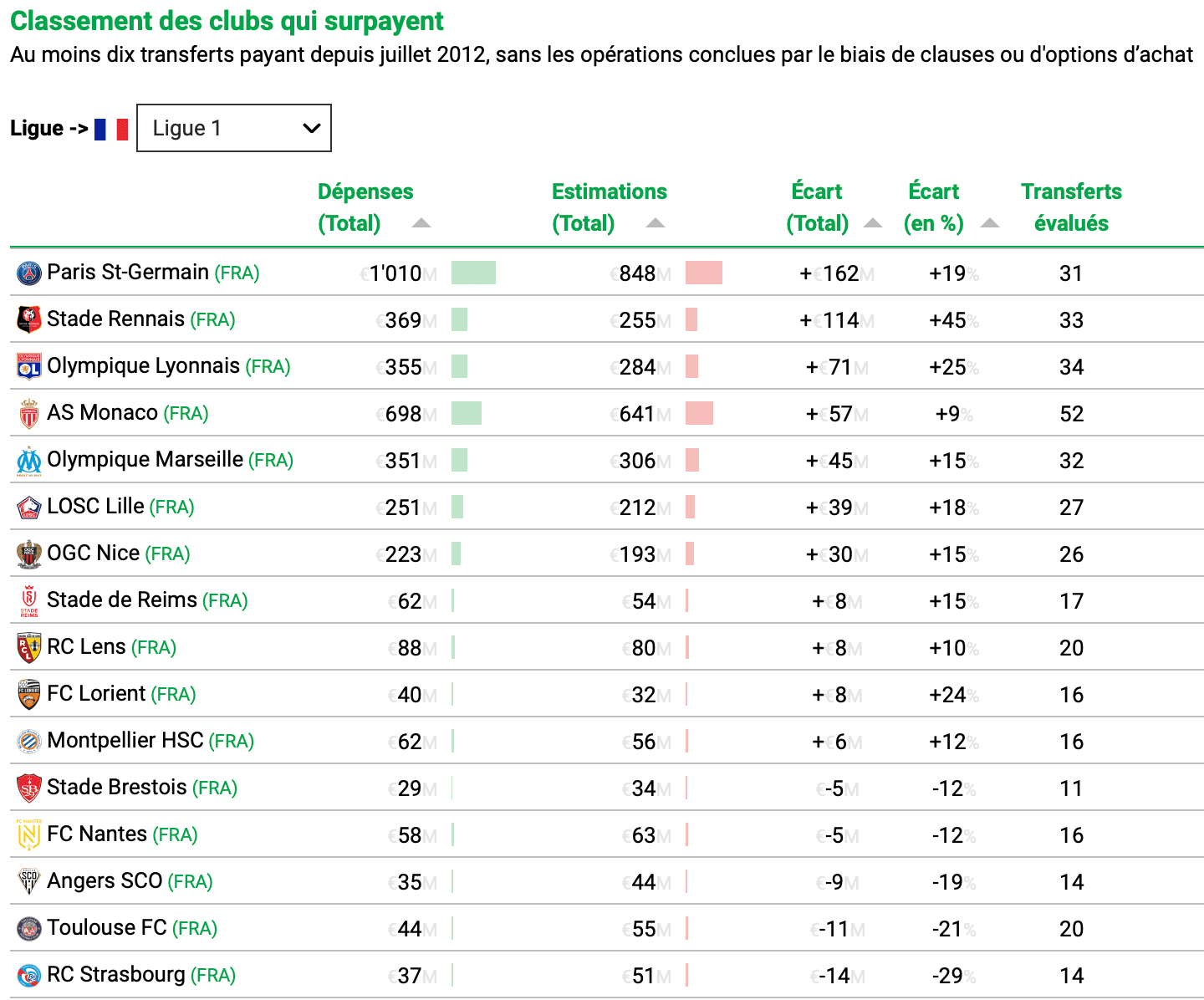 Classement CIES mercato