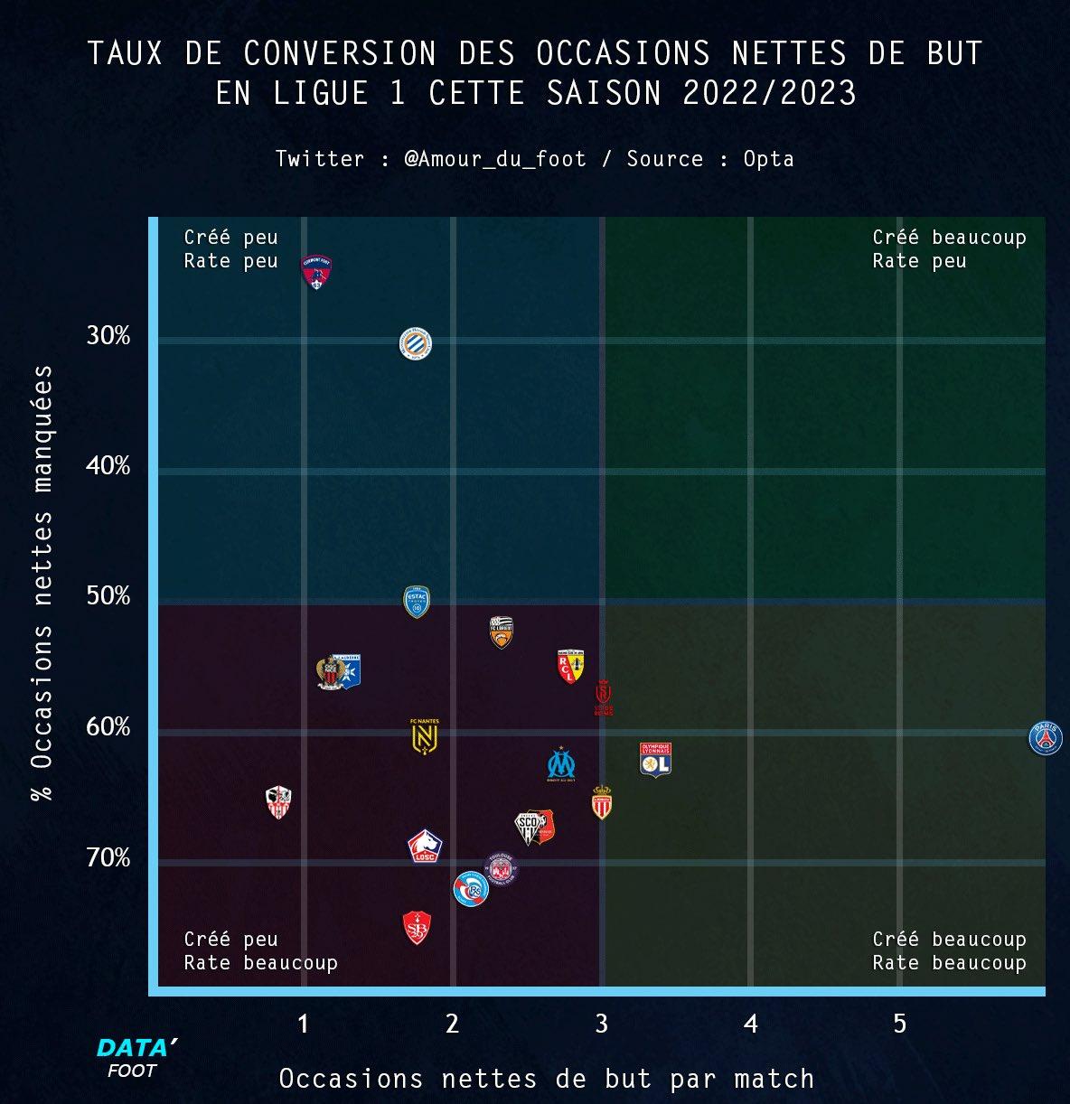 Stats Occasions nettes manquées