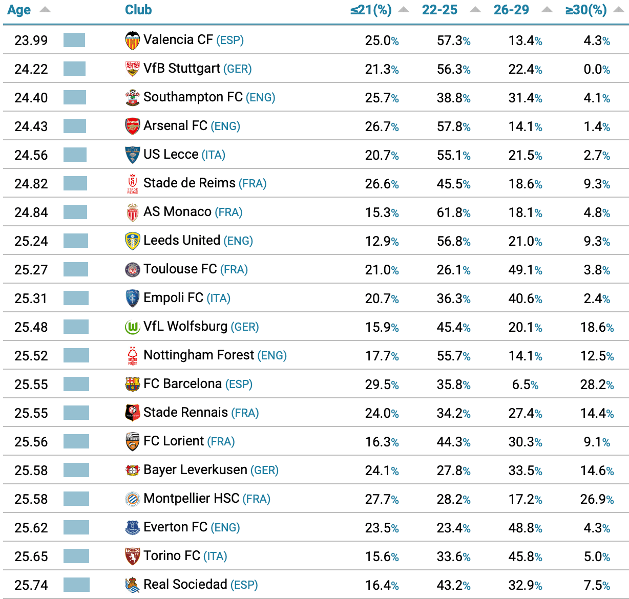 Classement des équipes les plus jeunes en Europe