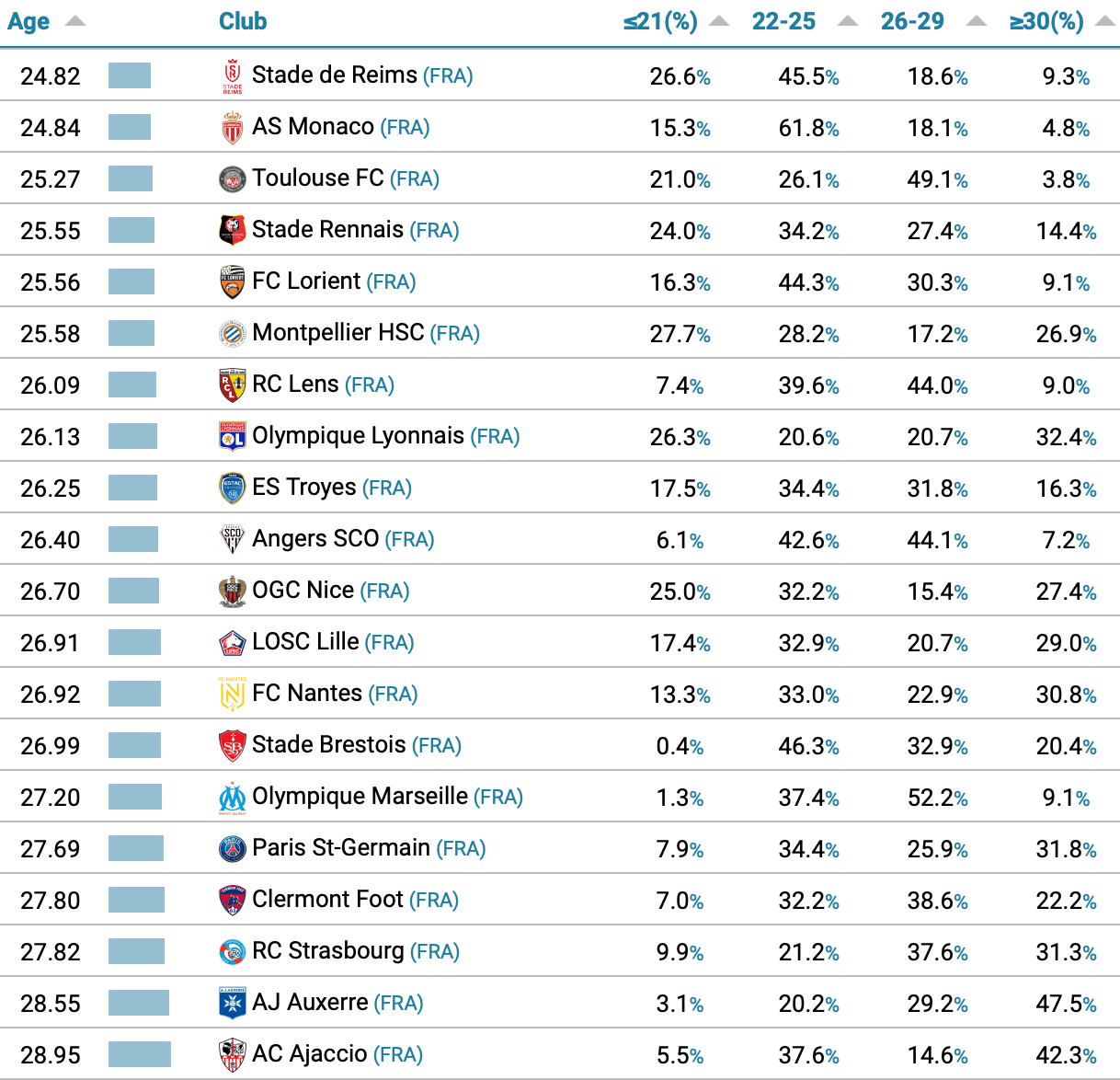 Classement des équipes les plus jeunes en France