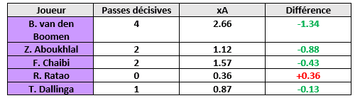 Passes décisives J1-J9