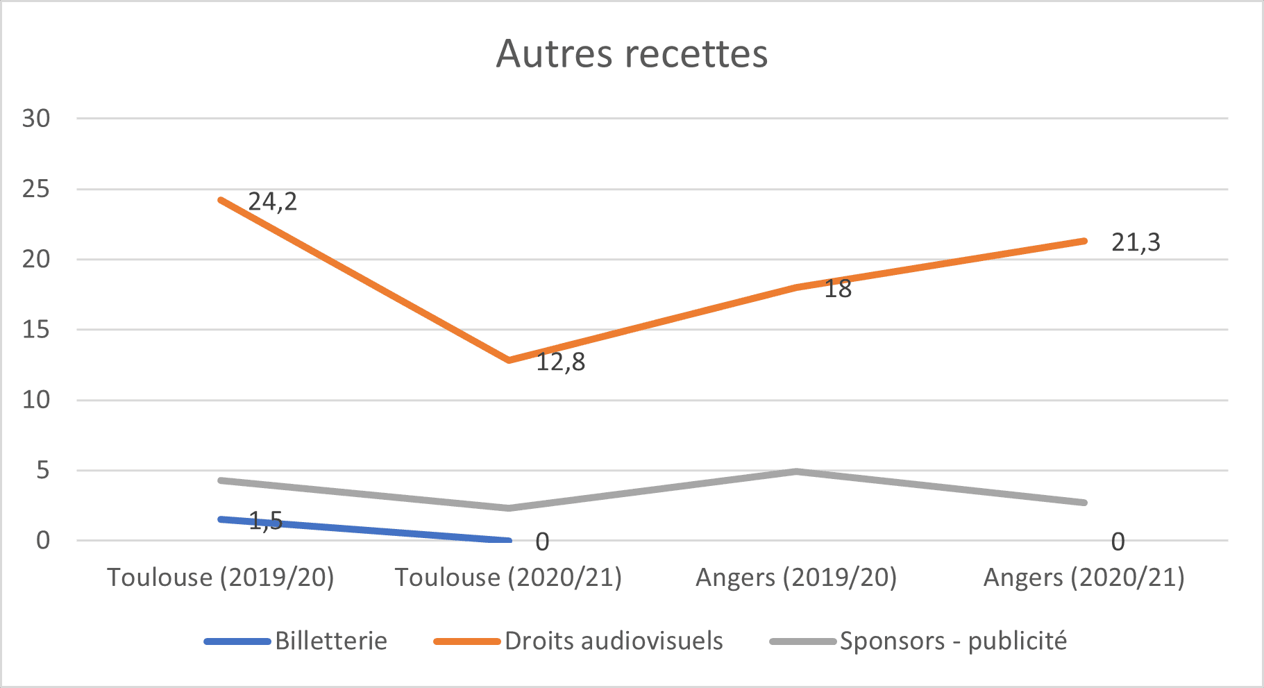 AUTRES SCO