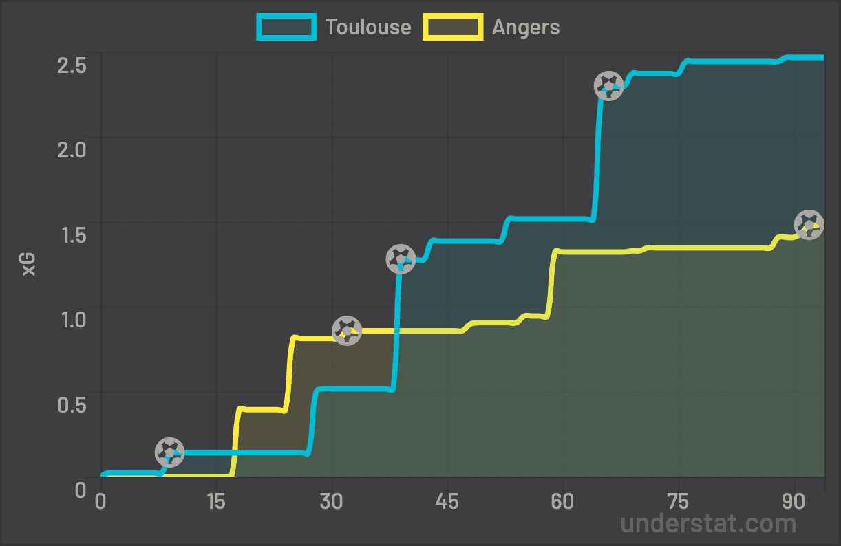 évolution xG TFC Angers