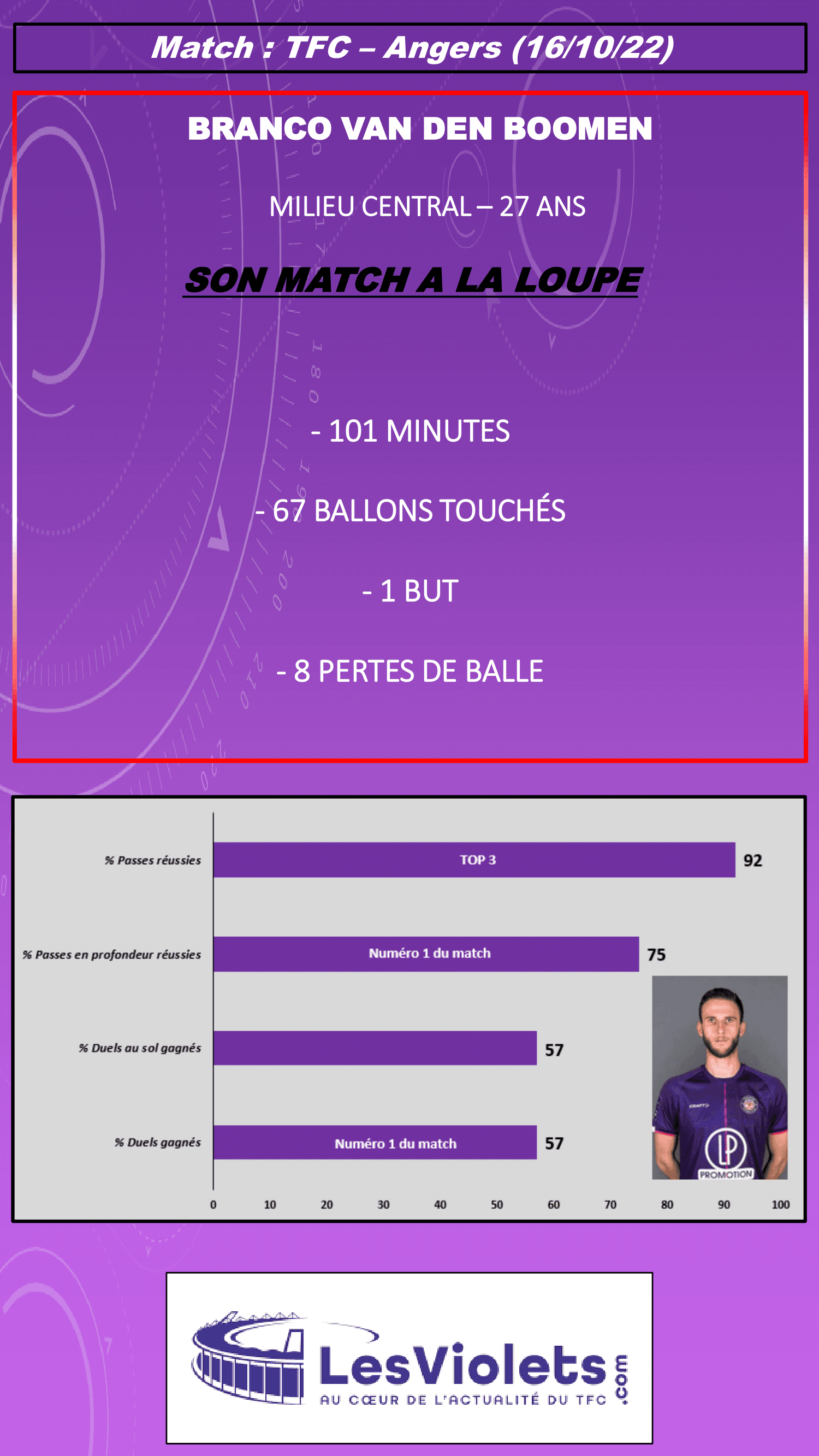 Stats VDB TFC ANGERS