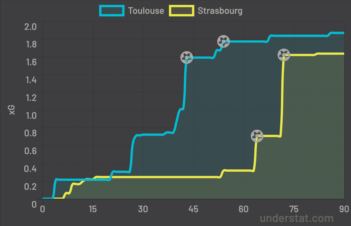 évolution xG TFC Strasbourg