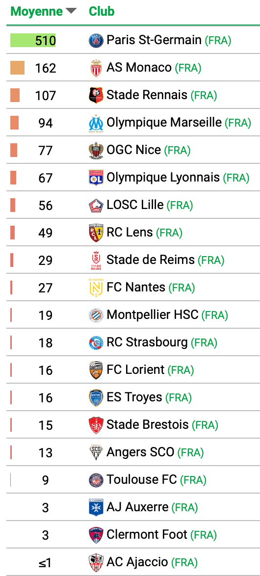 Classement moyen prix 11 de départ