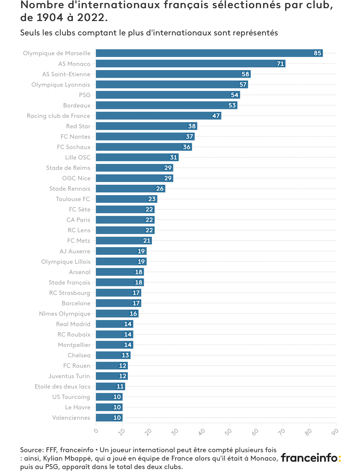 Clubs équipe de France