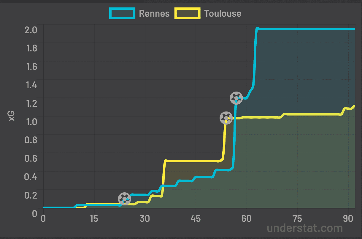 évolution xG Rennes TFC