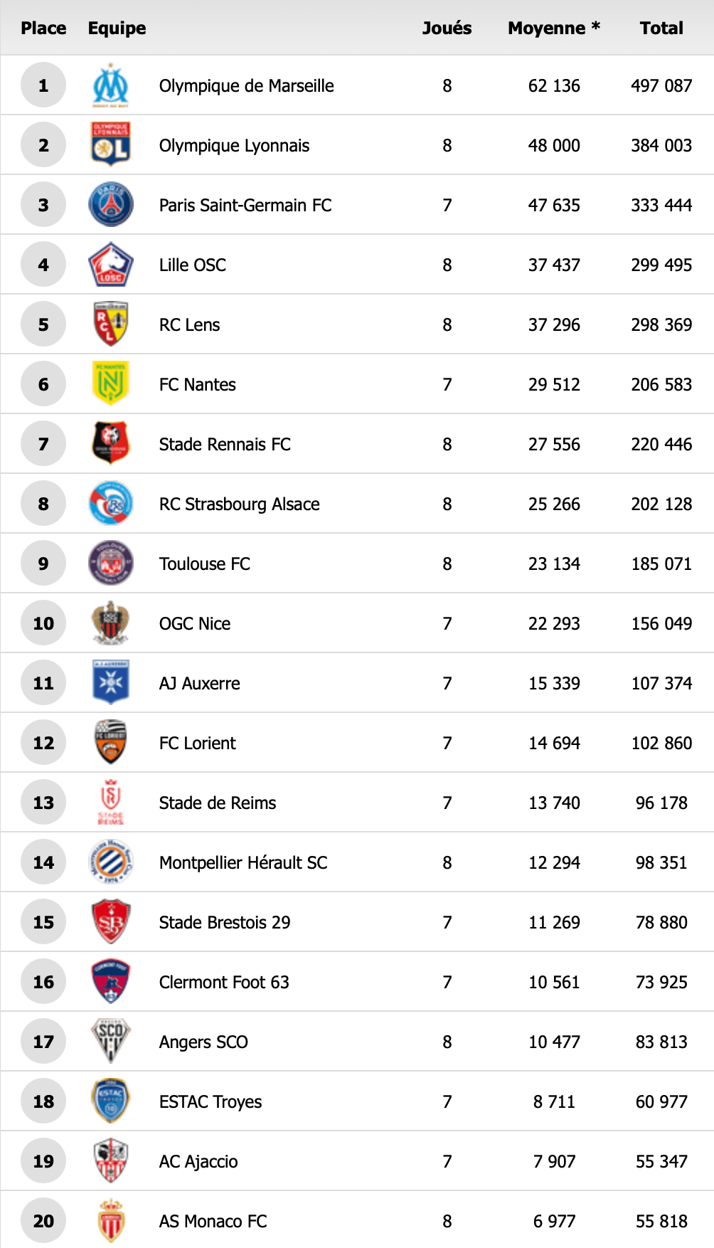 Classement affluences