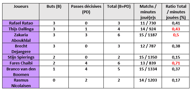 tableau joueurs efficacité offensive à J15