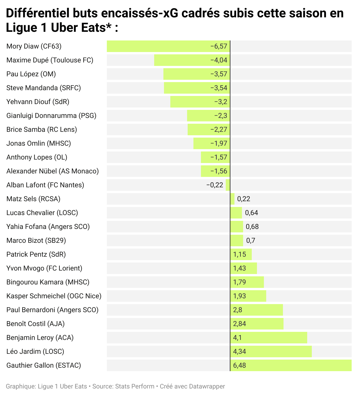 XG buts gardiens