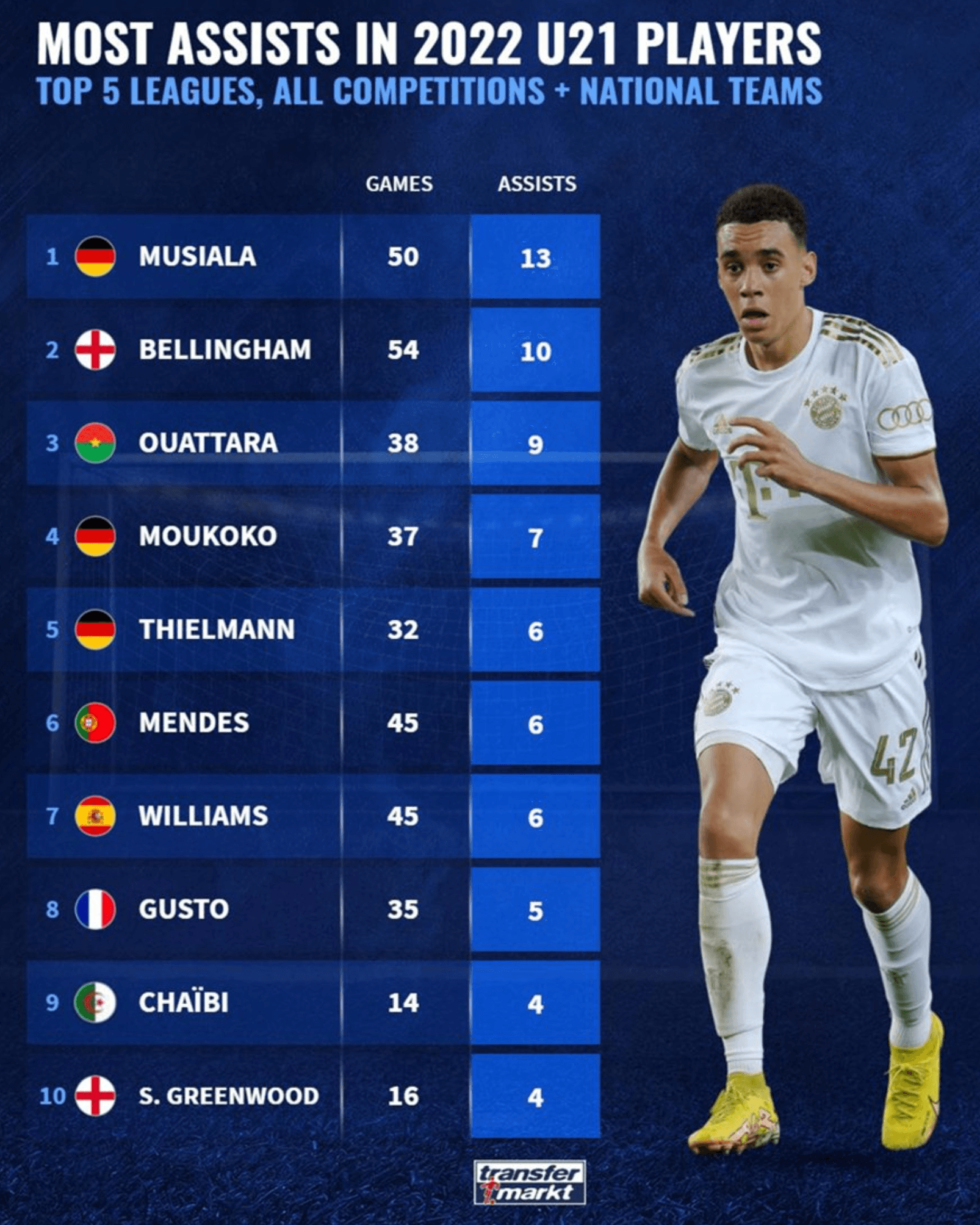 Passeurs décisifs U21