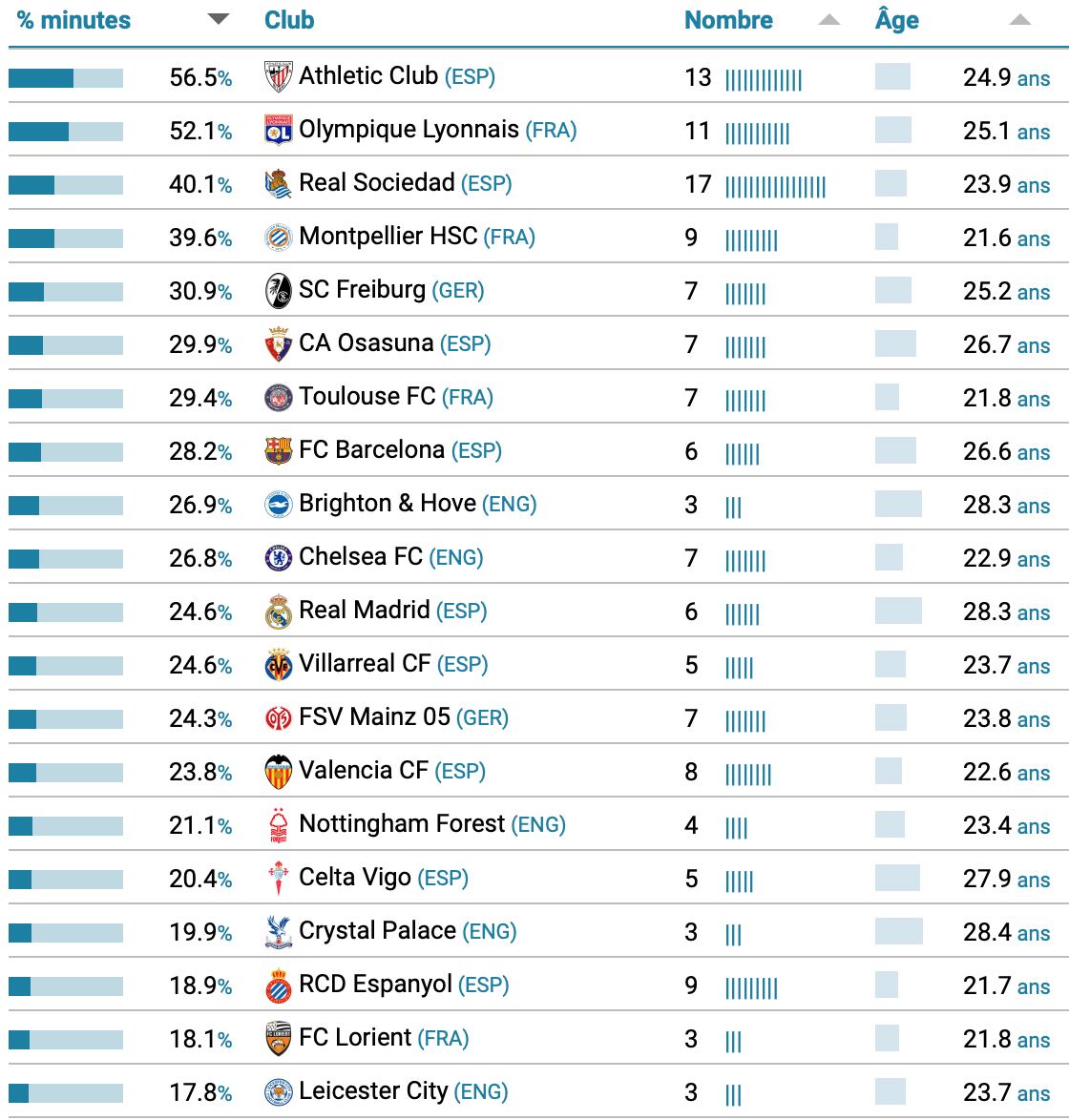 Classement joueurs formés au club