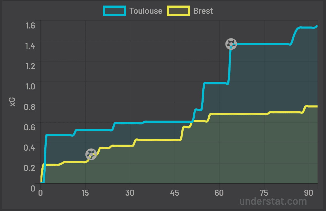 xG TFC Brest