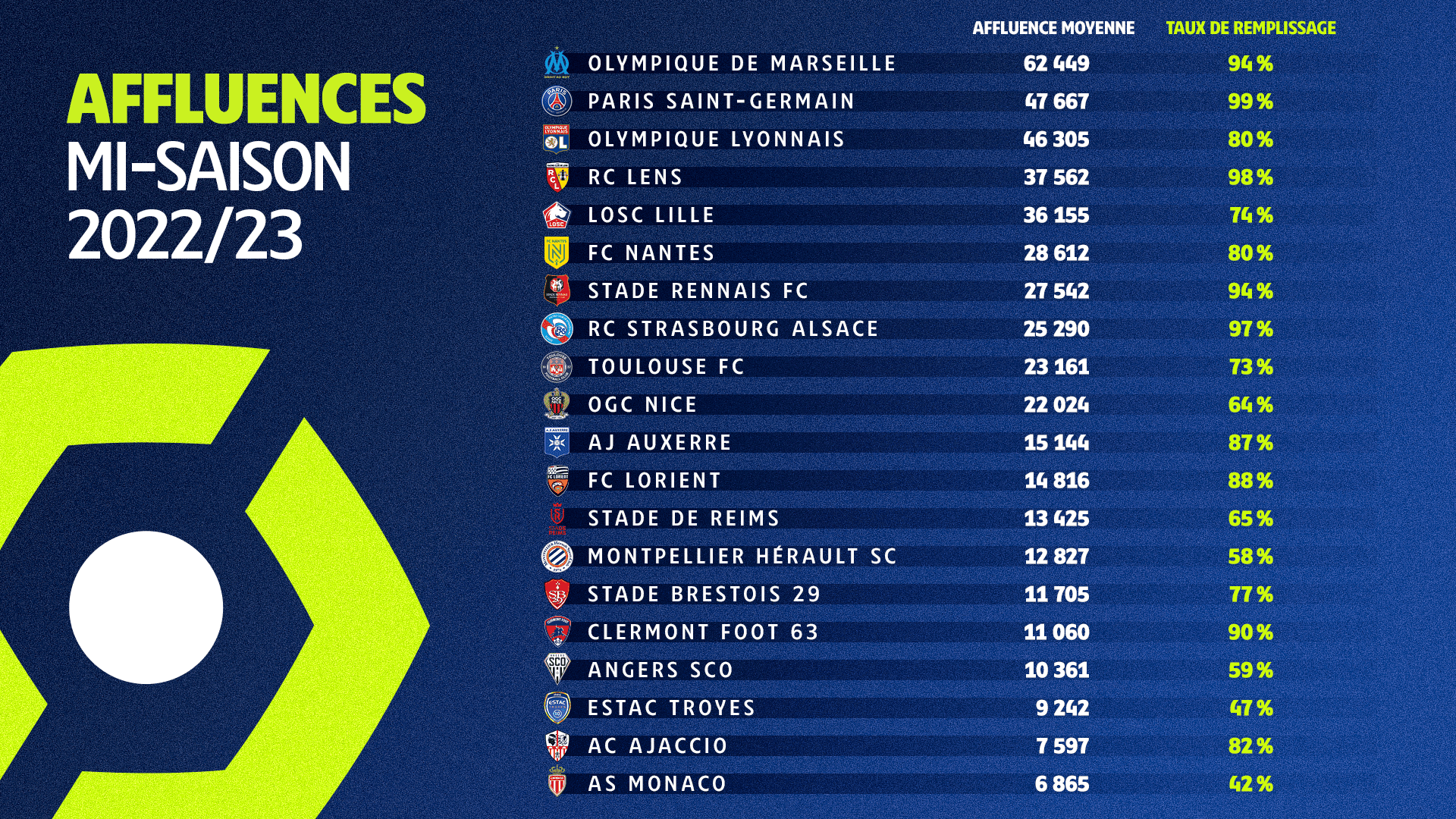 affluence à J19 2022/2023