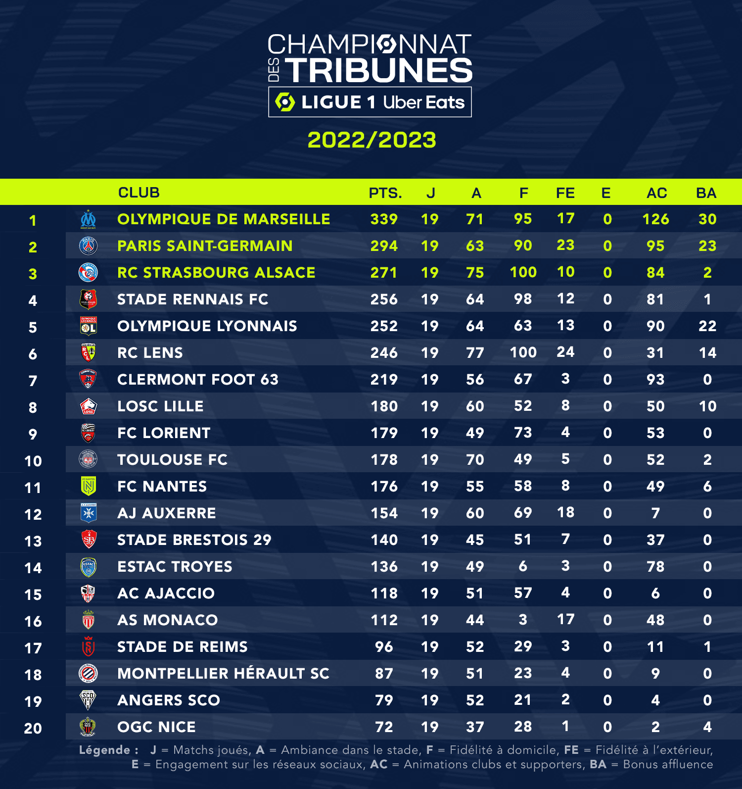 Classement des tribunes