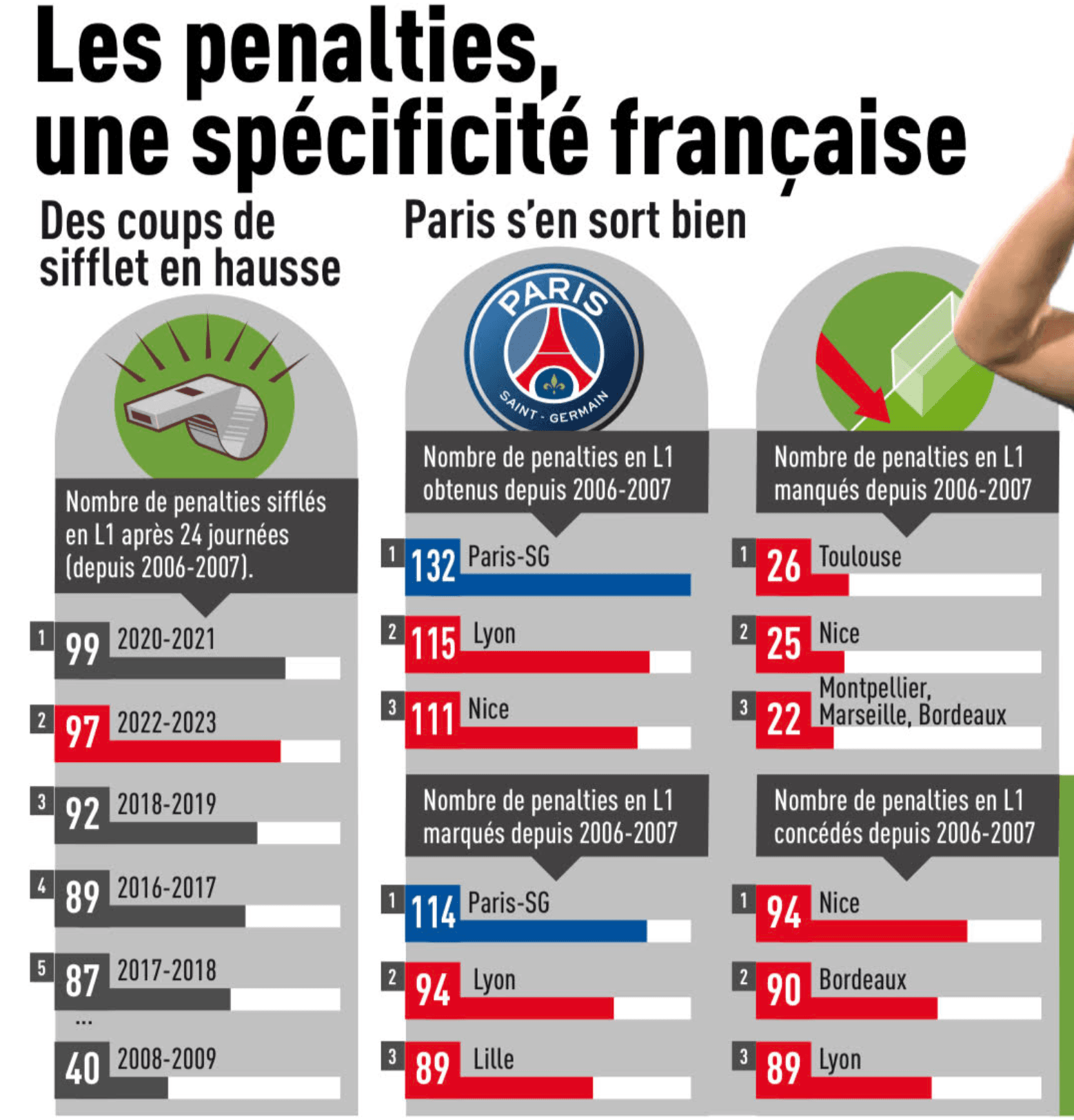 Penalties