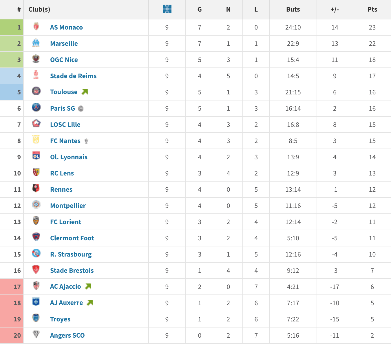 Classement L1 post-Coupe du Monde