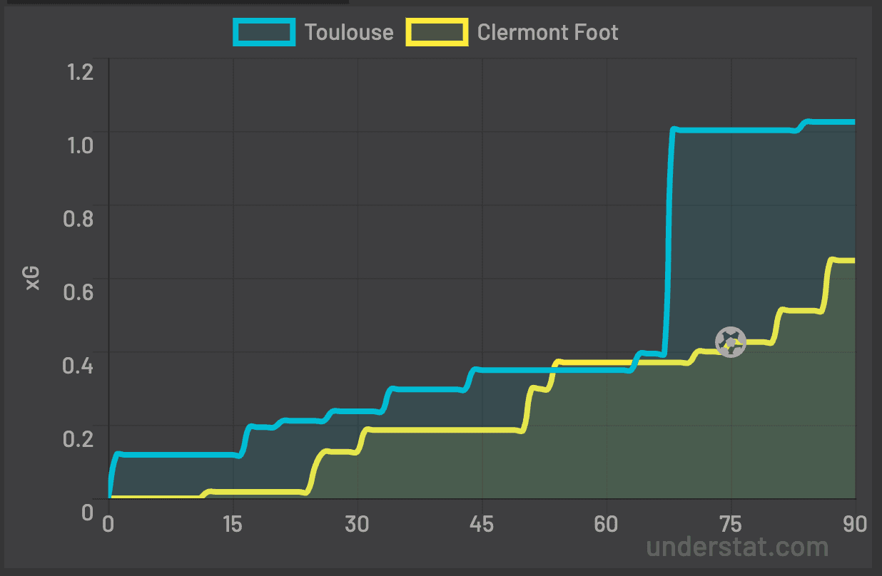 xG TFC Clermont