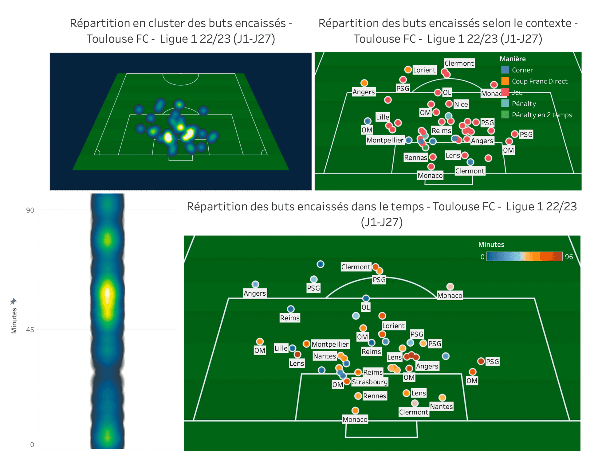 Analyse des buts du TFC