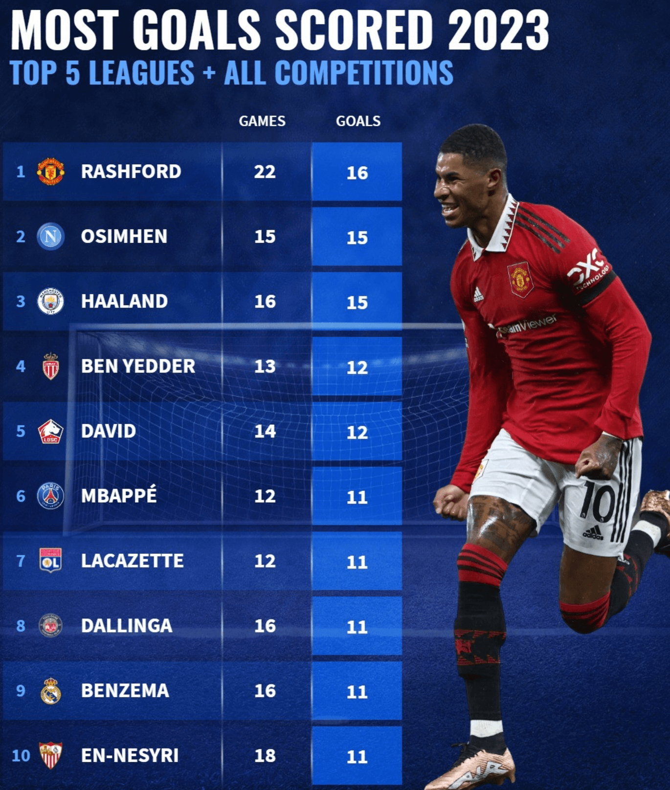 Classement meilleurs buteurs 2023