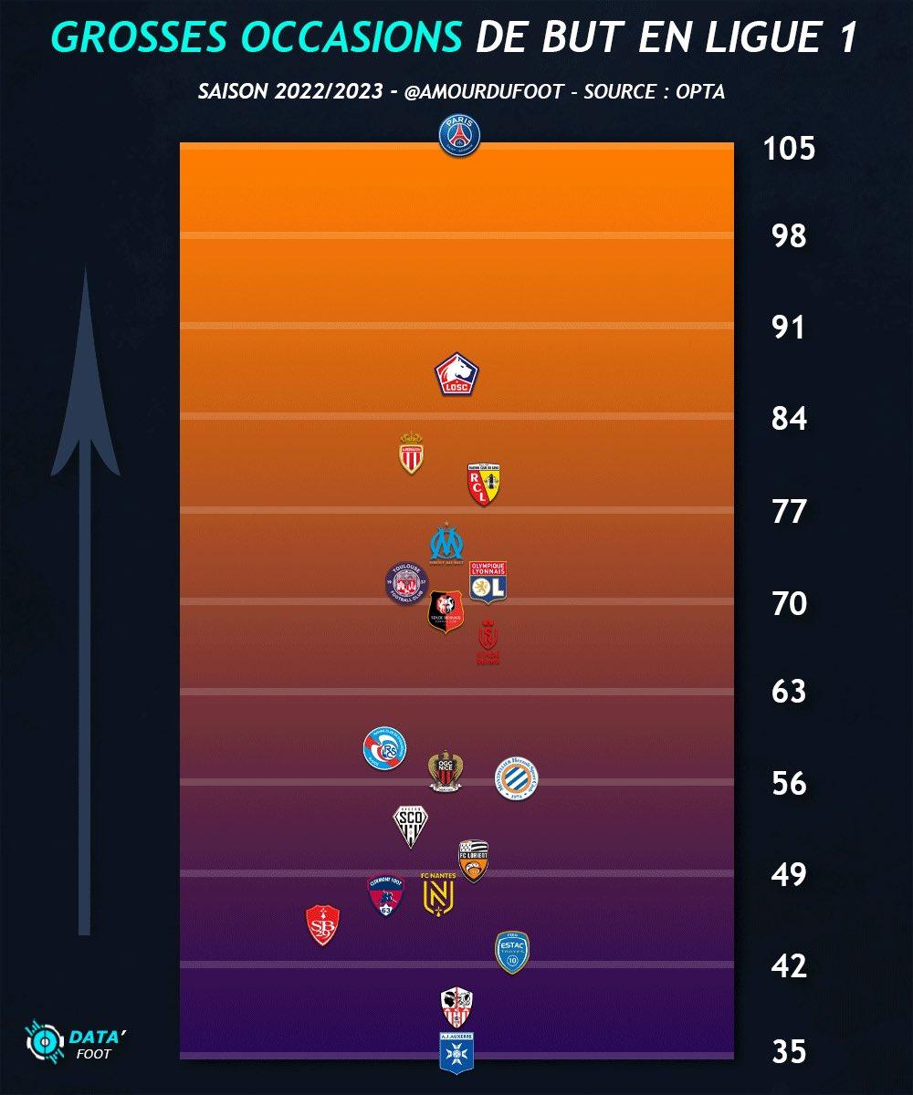 Grosses occasions de but en L1