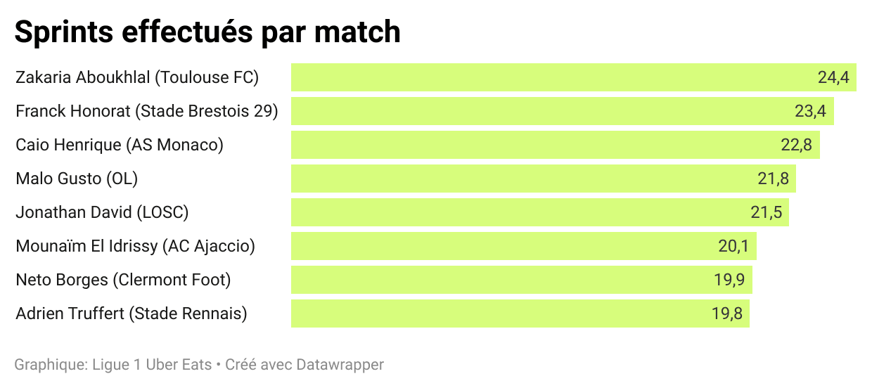 Sprints par match en Ligue 1